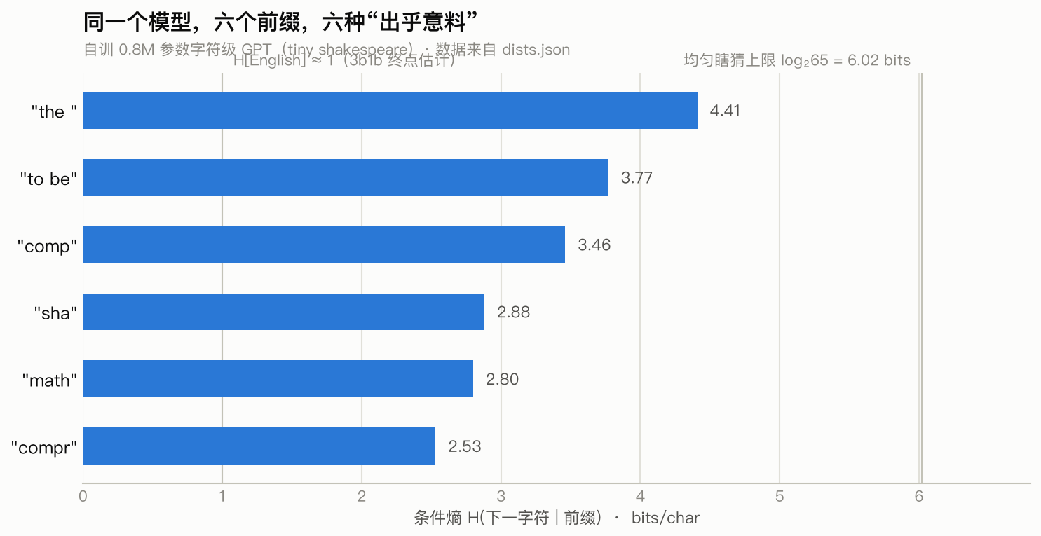 六个前缀的条件熵对比