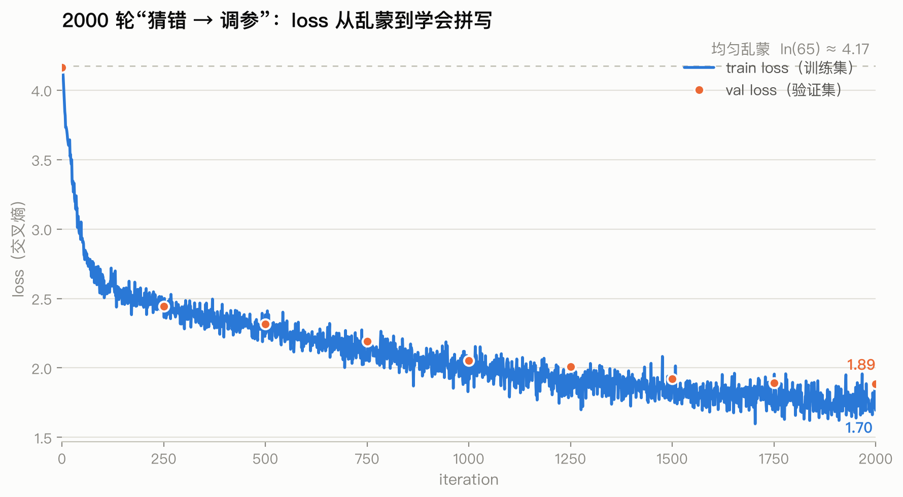 训练 loss 曲线